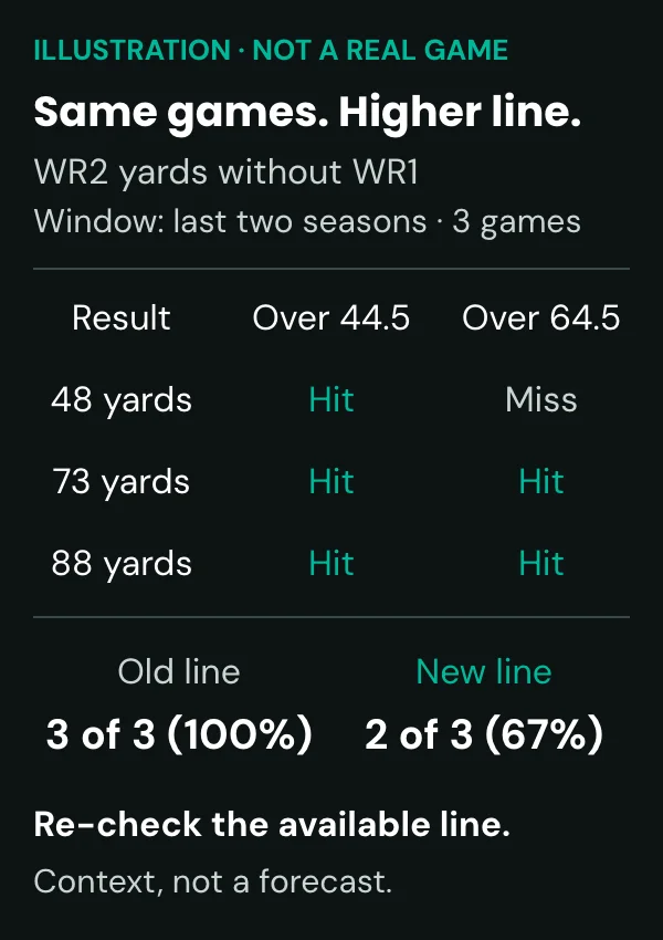 Illustrative three-game receiving results at 44.5 and 64.5; window: last two seasons.